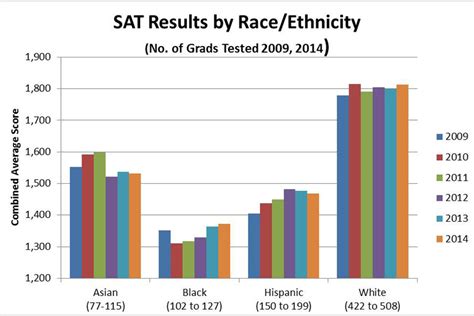 racial impact of standardized tests|racial disparities in sat scores.